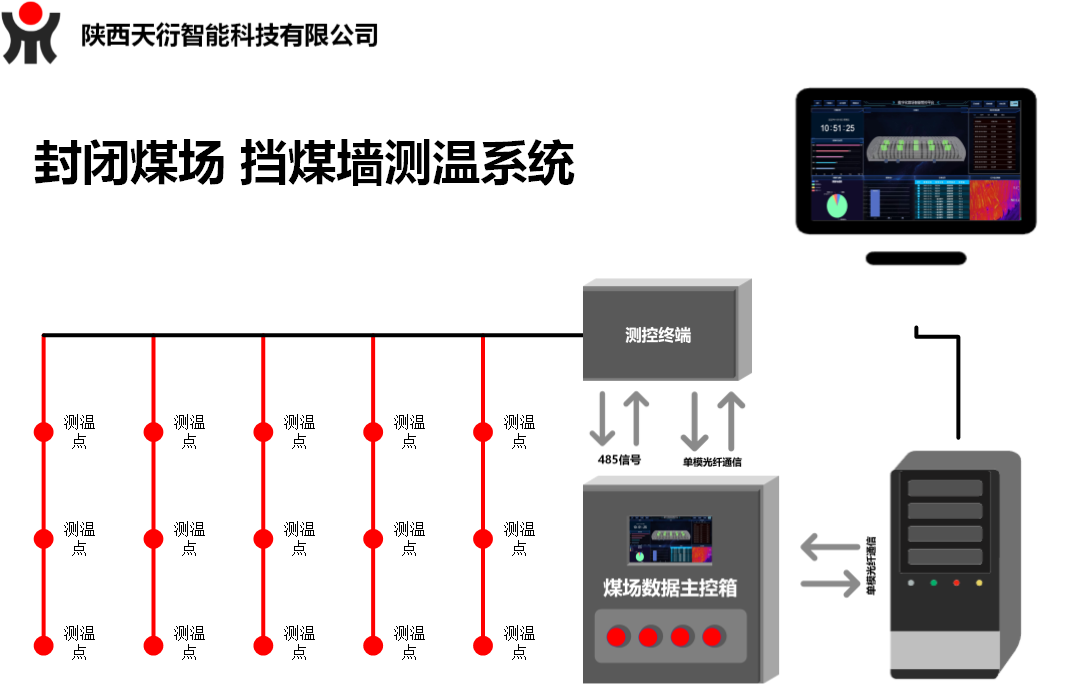 封閉煤場(chǎng) 擋煤墻測(cè)溫系統(tǒng)