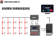 TDM-5封閉煤場 擋煤墻測溫系統