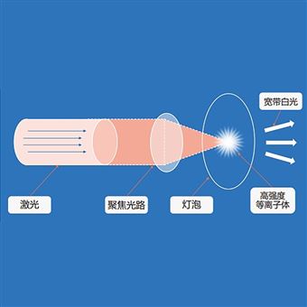 Gloria-LDLS-A 激光驅動白光光源