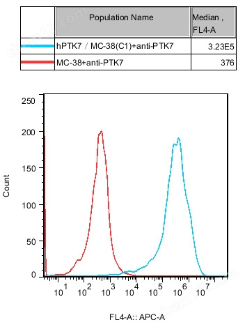 G0121.jpg hPTK7/MC-38