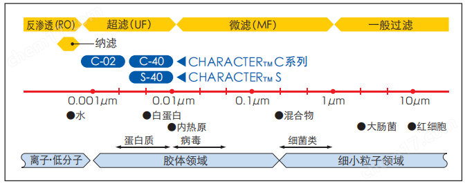 CHARACTER-S外壓型小型超濾中空纖維膜組件