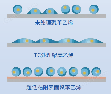 瑞聚醫(yī)學-超低吸附涂層溶液-培養(yǎng)效果超好