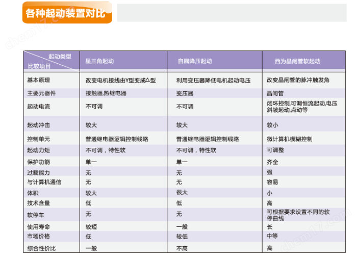 內(nèi)置旁路軟啟動(dòng)器