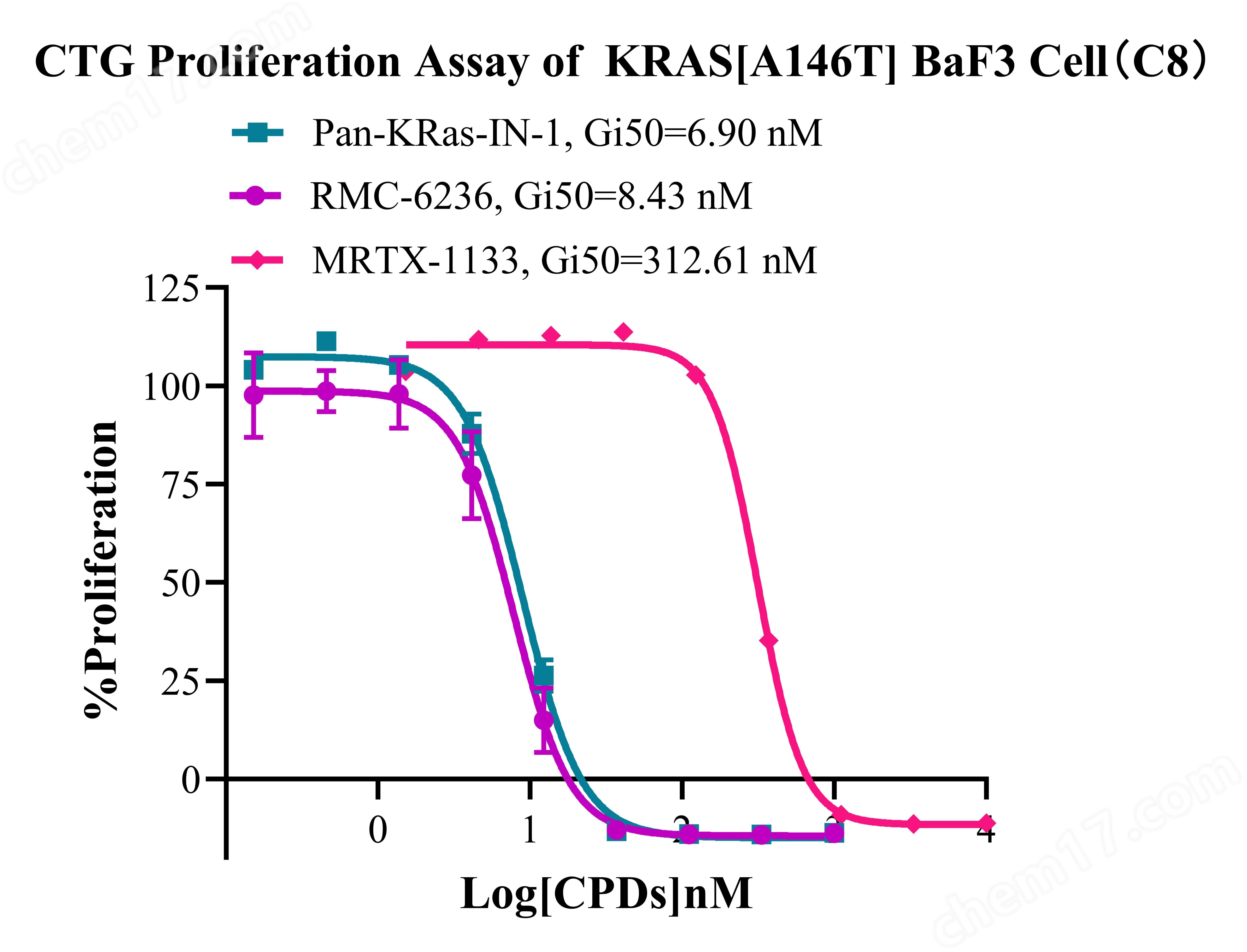 KRAS A146T BaF3