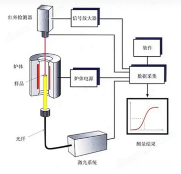 導熱系數(shù)和熱擴散系數(shù)測定儀-激光閃光法