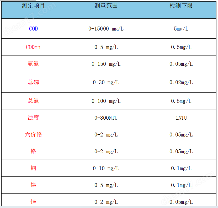 XY-800A型便攜式水質(zhì)多參數(shù)檢測(cè)儀四種消解