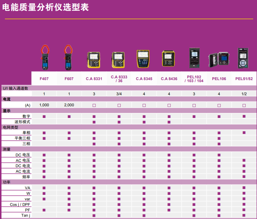 法國CA電能質量分析儀選型指南
