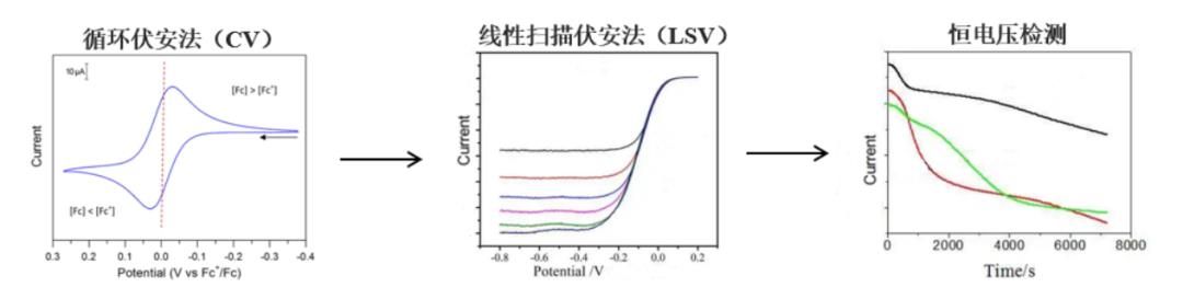 歐世盛多通道電化學高通量篩選平臺：為過氧化氫電催化劑篩選評價按下快進鍵