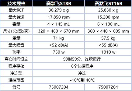 赛默飞ST8R与ST16R冷冻离心机参数比较.png