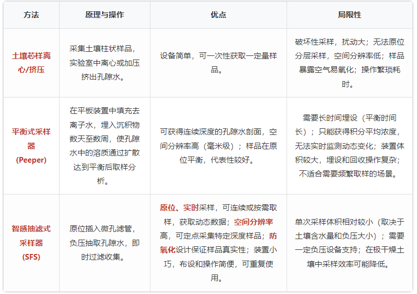 智感抽濾式孔隙水采樣器的技術參數(shù)、優(yōu)勢及農(nóng)業(yè) / 濕地 / 污染場地應用