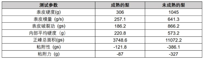 利用CTX評價梨的成熟度
