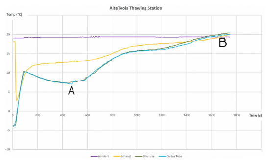 AltemisLab 單通道解凍工作站
