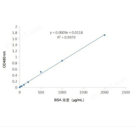 Abbkine BCA定量試劑盒