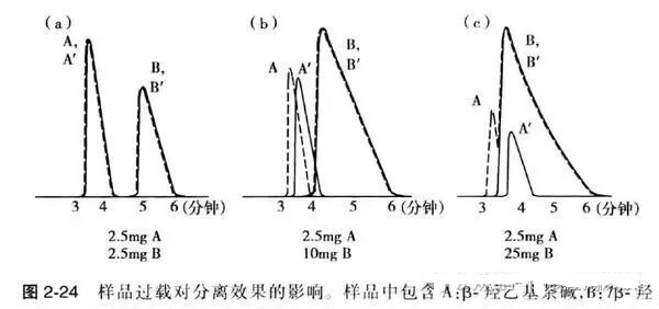 一文详述进样量对色谱峰的影响