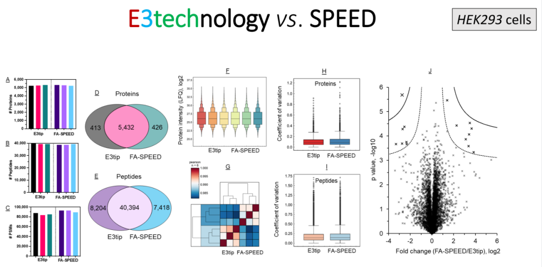 耗材專區(qū) | E3技術(shù)玩轉(zhuǎn)蛋白質(zhì)組學(xué)質(zhì)譜前處理,效率直接拉滿