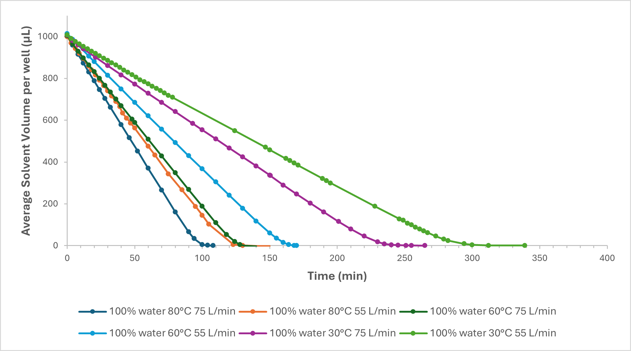 提高吹掃蒸發(fā)效率：溫度與氣體流速對(duì)吹掃蒸發(fā)的影響