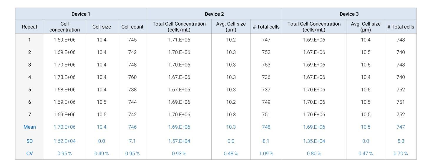 点成干货 | 使用 LUNA-III™ 自动细胞计数仪进行重复性的细胞计数