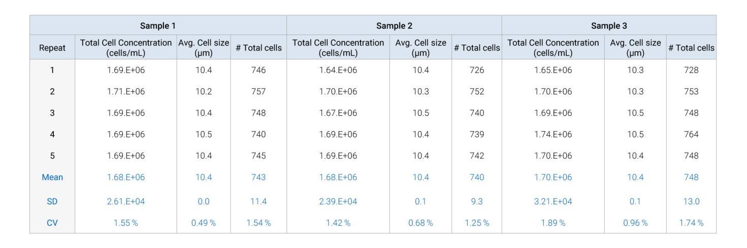 点成干货 | 使用 LUNA-III™ 自动细胞计数仪进行重复性的细胞计数