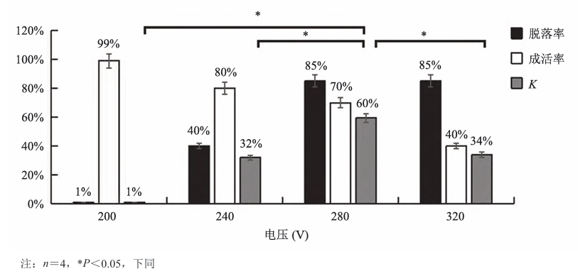 电压对细胞脱落影响