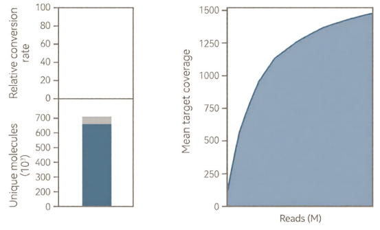 IDT NGS二代测序微小残留病灶MRD解决方案