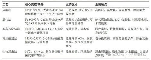 锂矿提锂技术全梳理