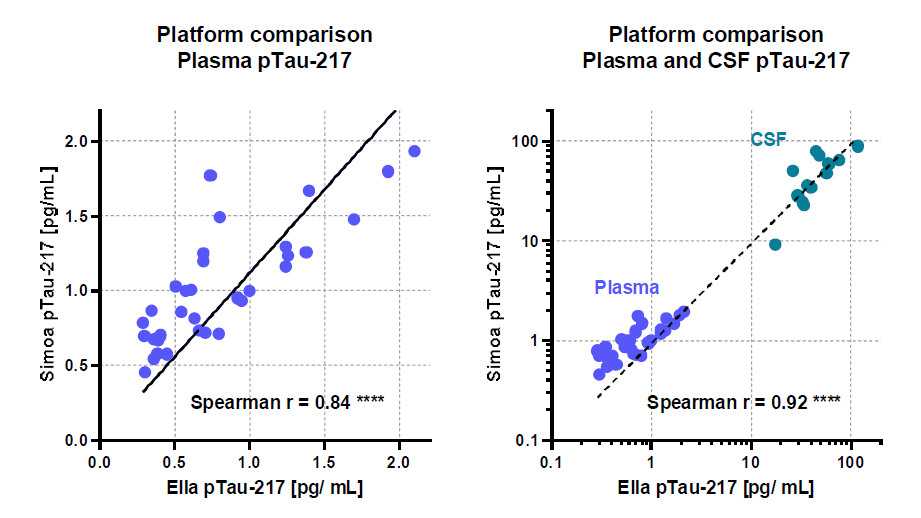 Ella自動(dòng)化ELISA平臺(tái)，助力神經(jīng)科學(xué)生物標(biāo)志物檢測(cè)更高效