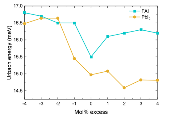 宽能隙钙钛矿添加剂工程：ABX₃计量比是关键