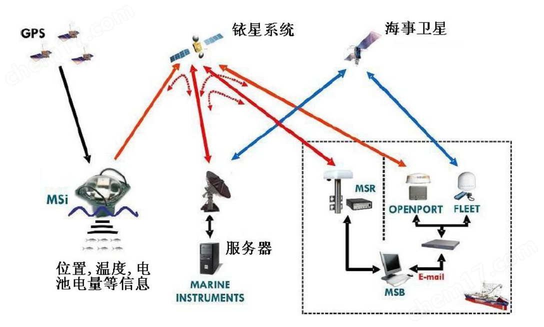 船舶跟蹤系統(tǒng)