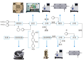 全流程连续化解决方案|微通道反应器定制