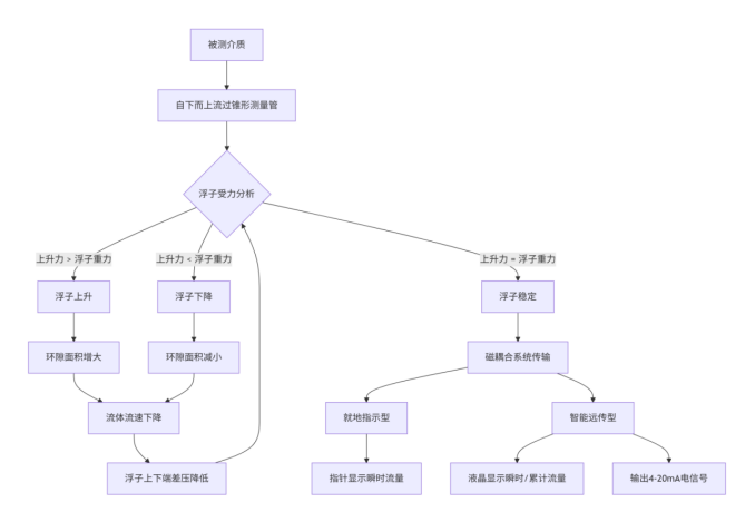 电池供电金属管转子流量计