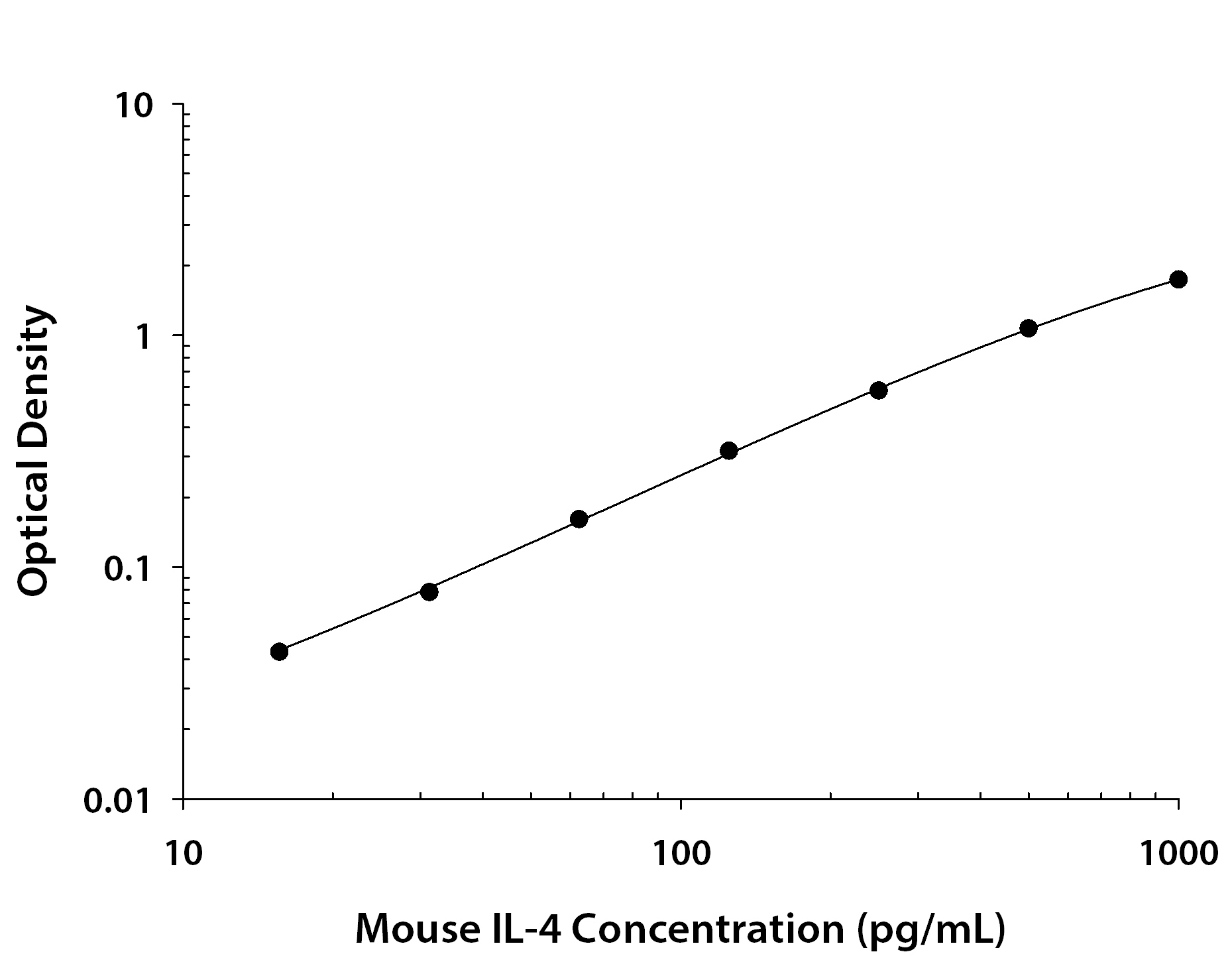 Mouse IL-4 ELISA Kit
