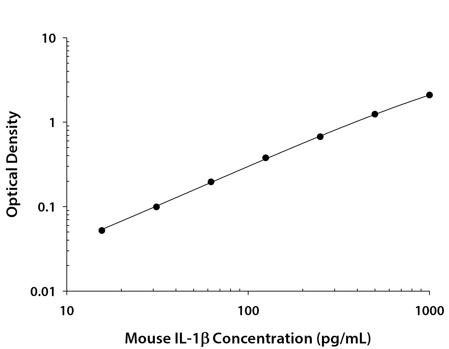 Mouse IL-1 beta ELISA Kit