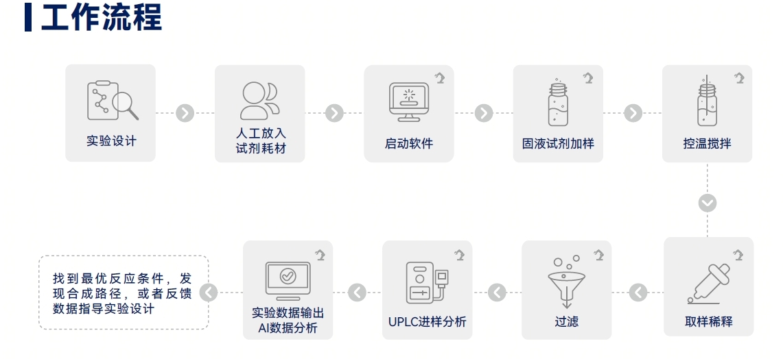 化合物库合成工作站