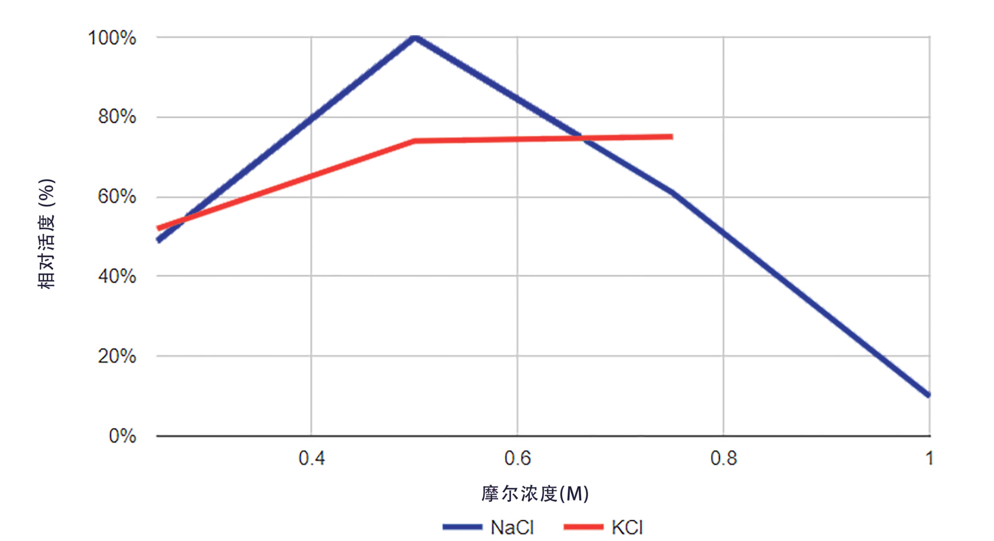 熱不穩(wěn)定性耐高鹽核酸酶(HL-SAN)